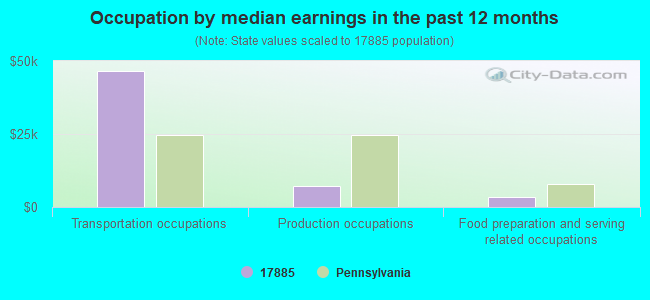 Occupation by median earnings in the past 12 months