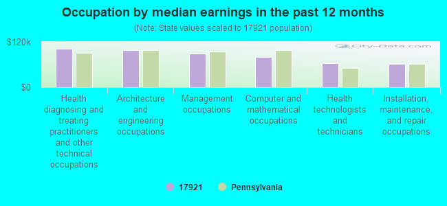 Occupation by median earnings in the past 12 months