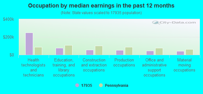 Occupation by median earnings in the past 12 months