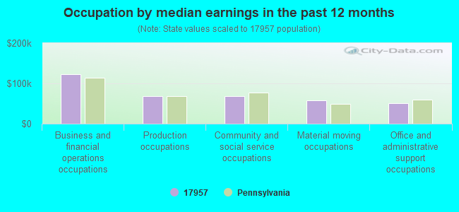 Occupation by median earnings in the past 12 months