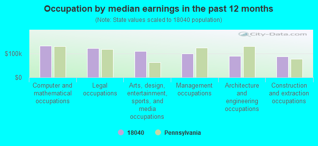 Occupation by median earnings in the past 12 months