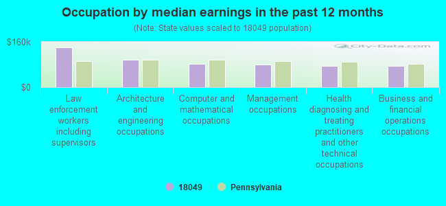 Occupation by median earnings in the past 12 months