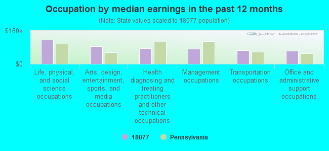 Occupation by median earnings in the past 12 months