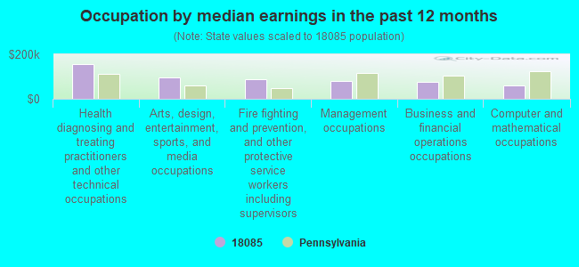 Occupation by median earnings in the past 12 months