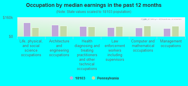 Occupation by median earnings in the past 12 months