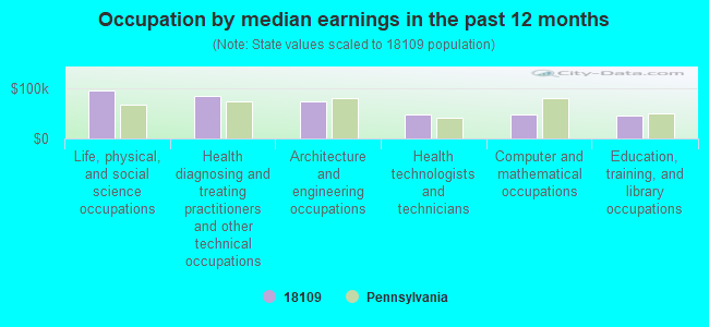 Occupation by median earnings in the past 12 months