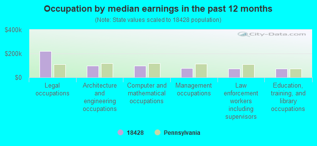 Occupation by median earnings in the past 12 months