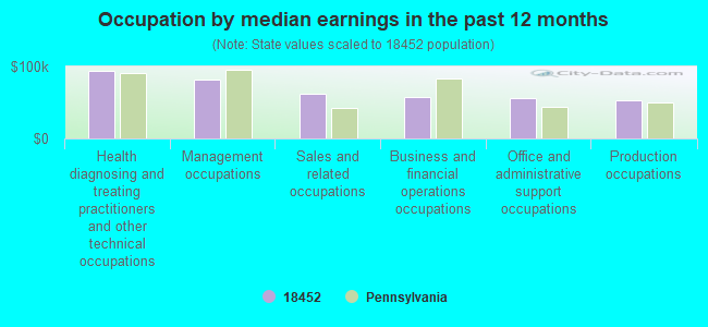 Occupation by median earnings in the past 12 months