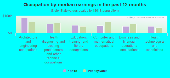 Occupation by median earnings in the past 12 months