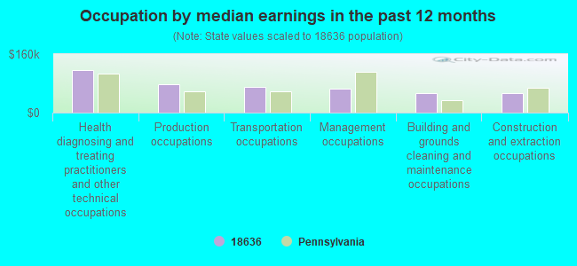 Occupation by median earnings in the past 12 months