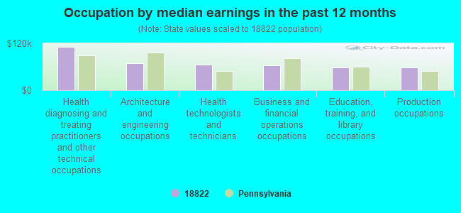 Occupation by median earnings in the past 12 months