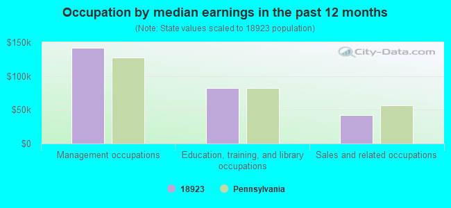 Occupation by median earnings in the past 12 months