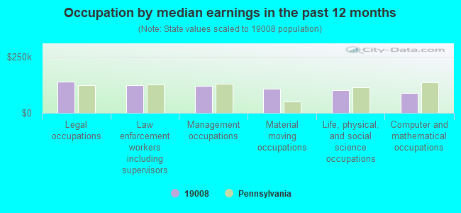 Occupation by median earnings in the past 12 months