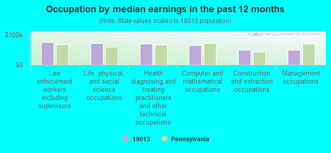 Occupation by median earnings in the past 12 months