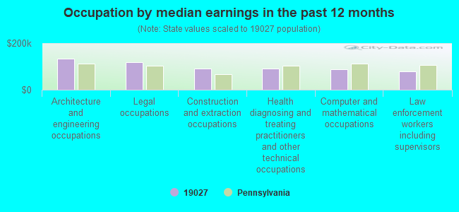 Occupation by median earnings in the past 12 months