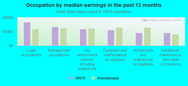 Occupation by median earnings in the past 12 months