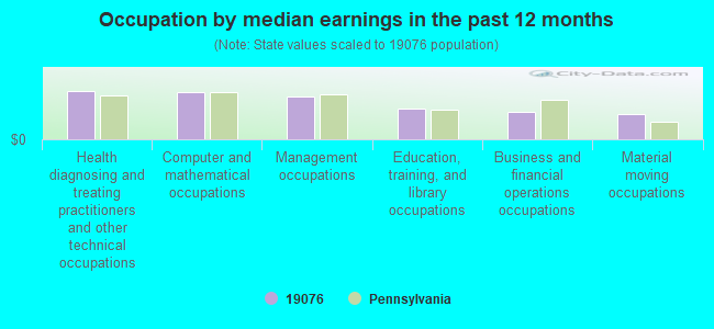 Occupation by median earnings in the past 12 months