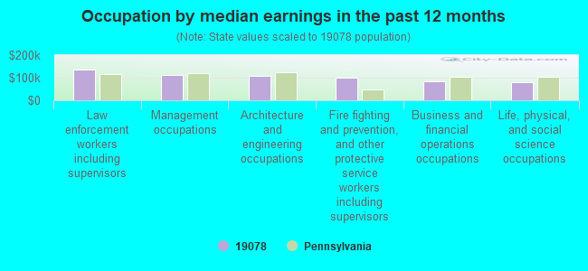 Occupation by median earnings in the past 12 months