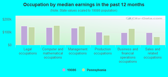 Occupation by median earnings in the past 12 months