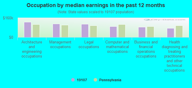 Occupation by median earnings in the past 12 months