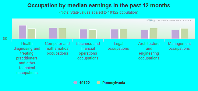 Occupation by median earnings in the past 12 months