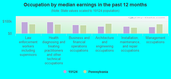 Occupation by median earnings in the past 12 months