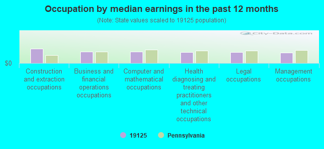 Occupation by median earnings in the past 12 months