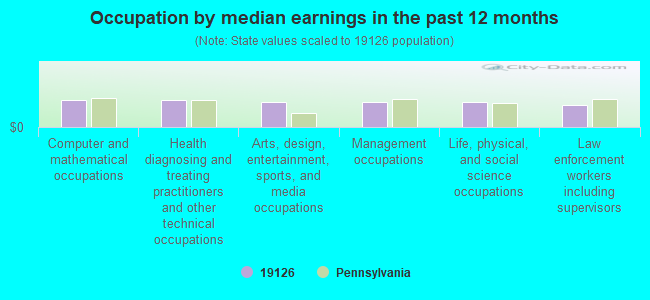 Occupation by median earnings in the past 12 months