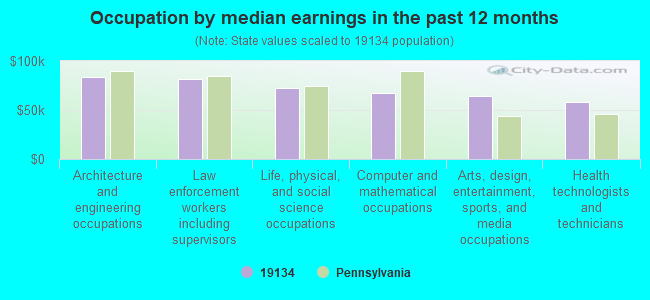 Occupation by median earnings in the past 12 months