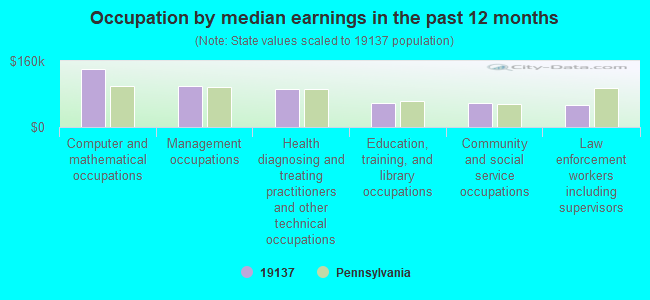 Occupation by median earnings in the past 12 months