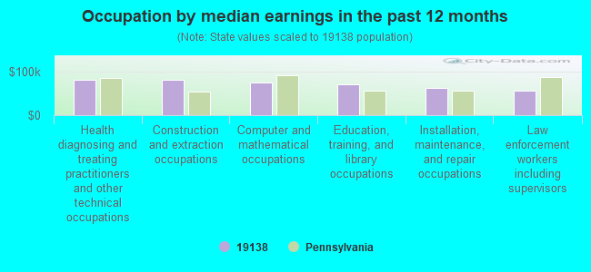 Occupation by median earnings in the past 12 months