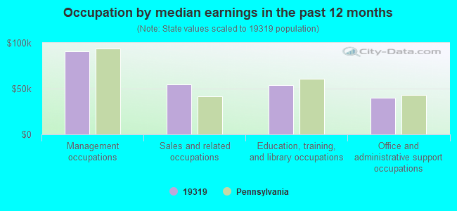 Occupation by median earnings in the past 12 months