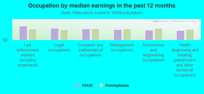 Occupation by median earnings in the past 12 months