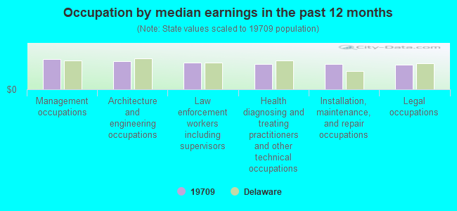 Occupation by median earnings in the past 12 months