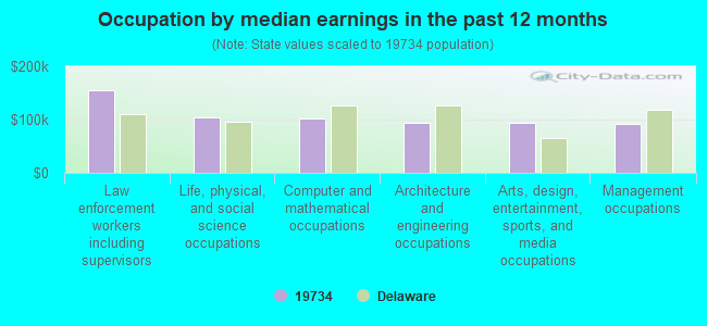 Occupation by median earnings in the past 12 months