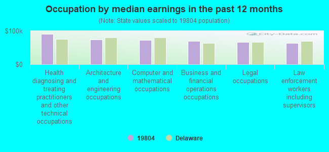 Occupation by median earnings in the past 12 months