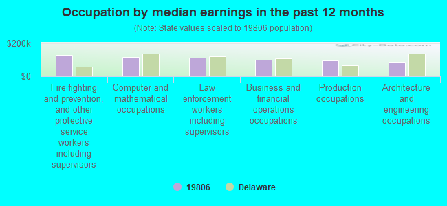 Occupation by median earnings in the past 12 months