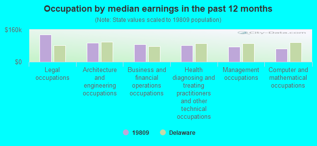 Occupation by median earnings in the past 12 months