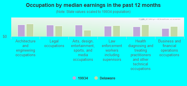 Occupation by median earnings in the past 12 months