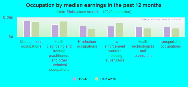 Occupation by median earnings in the past 12 months