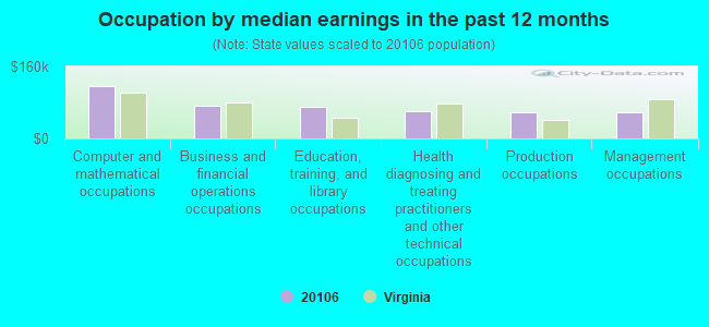 Occupation by median earnings in the past 12 months