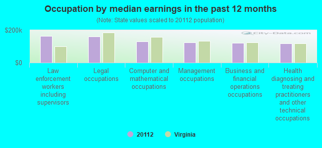 Occupation by median earnings in the past 12 months