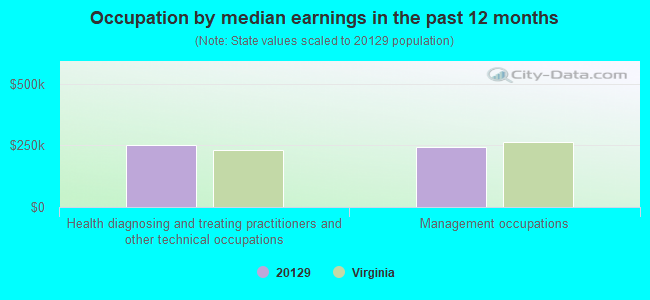 Occupation by median earnings in the past 12 months