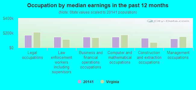 Occupation by median earnings in the past 12 months