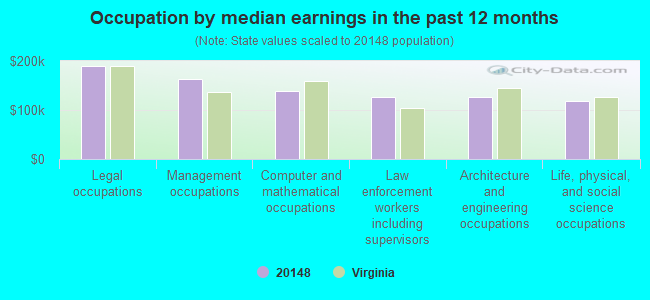 Occupation by median earnings in the past 12 months