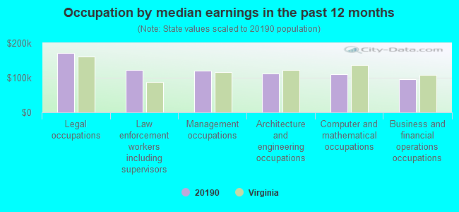 Occupation by median earnings in the past 12 months