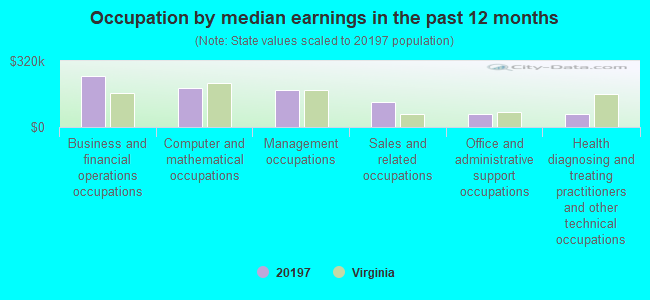 Occupation by median earnings in the past 12 months