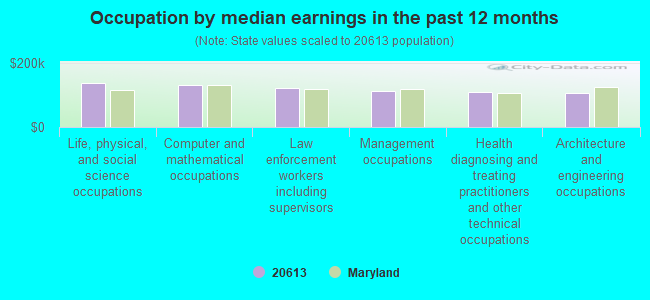 Occupation by median earnings in the past 12 months