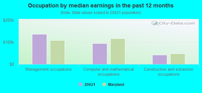 Occupation by median earnings in the past 12 months