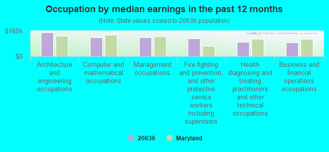 Occupation by median earnings in the past 12 months